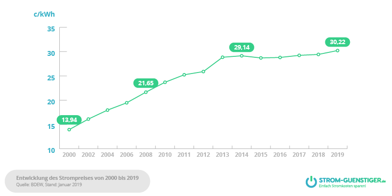 Aktueller Strompreis Hohes Sparpotenzial Strom Guenstiger De
